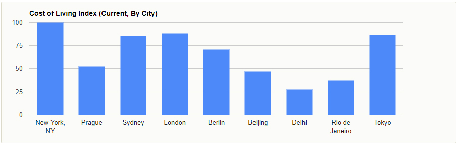 Cost of Living Index (Current, By City)