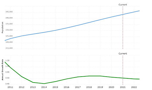 Iceland Population Growth Rate